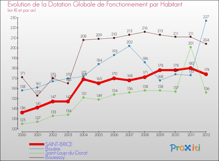 Evolution et montant de la dotation globale de fonctionnement par Habitant pour SAINT-BRICE et les communes proches Comparaison des dotations globales de fonctionnement par habitant pour SAINT-BRICE et les communes voisines