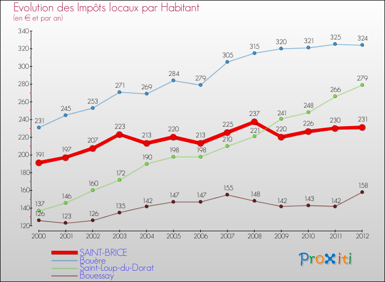 Evolution et montant des impôts locaux par Habitant pour SAINT-BRICE et les communes proches Comparaison des impôts locaux par habitant pour SAINT-BRICE et les communes voisines