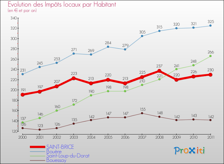 Evolution et montant des impôts locaux par Habitant pour SAINT-BRICE et les communes proches Comparaison des impôts locaux par habitant pour SAINT-BRICE et les communes voisines