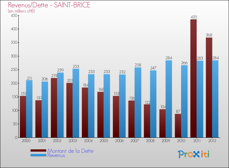 Evolution comparée de la dette et des revenus pour la commune de SAINT-BRICE de 2000 à 2012 Comparaison de la dette et des revenus pour SAINT-BRICE de 2000 à 2012