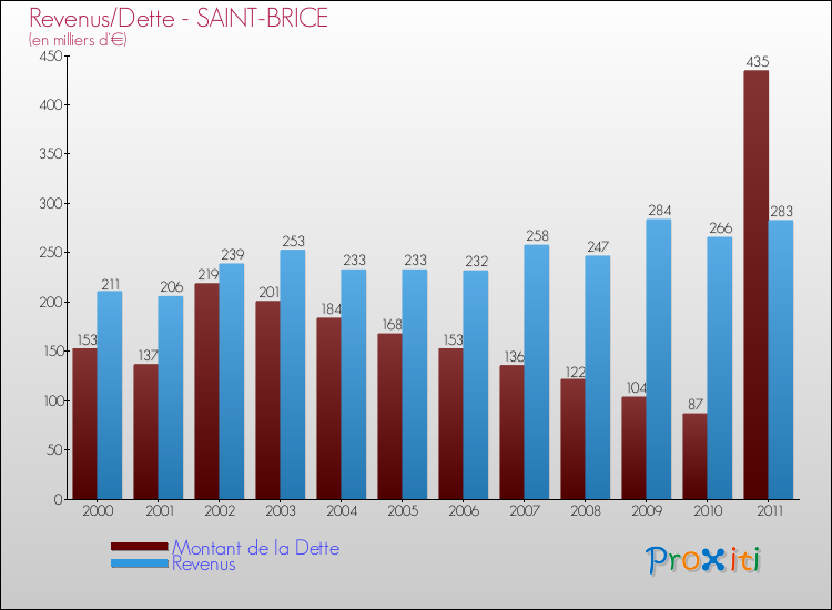 Evolution comparée de la dette et des revenus pour la commune de SAINT-BRICE de 2000 à 2011 Comparaison de la dette et des revenus pour SAINT-BRICE de 2000 à 2011