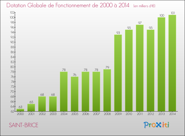 Evolution du montant de la Dotation Globale de Fonctionnement pour la commune de SAINT-BRICE de 2000 à 2014 Evolution du montant de la Dotation Globale de Fonctionnement pour SAINT-BRICE de 2000 à 2014