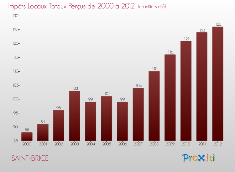 Evolution des Impôts Locaux pour la commune de SAINT-BRICE de 2000 à 2012 Evolution des Impôts Locaux pour SAINT-BRICE de 2000 à 2012