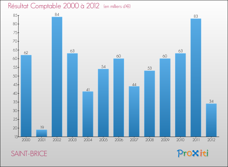 Evolution du résultat comptable pour la commune de SAINT-BRICE de 2000 à 2012 Evolution du résultat comptable pour SAINT-BRICE de 2000 à 2012