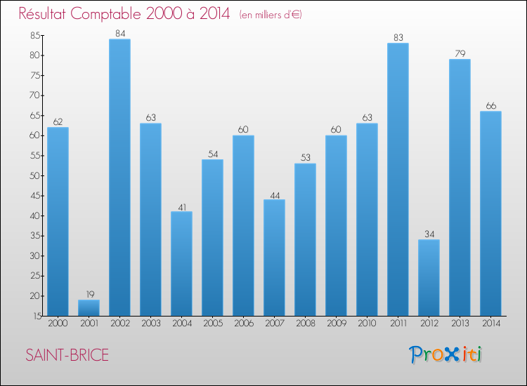 Evolution du résultat comptable pour la commune de SAINT-BRICE de 2000 à 2014 Evolution du résultat comptable pour SAINT-BRICE de 2000 à 2014
