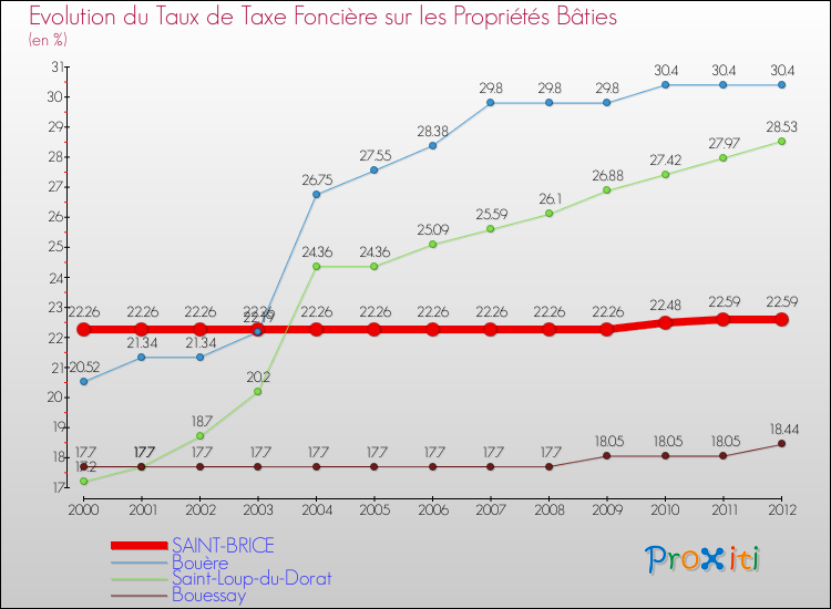 Evolution du taux de la taxe foncière sur le bati pour SAINT-BRICE et les communes proches de 2000 à 2012 Comparaison des taux de taxe foncière sur le bati pour SAINT-BRICE et les communes voisines de 2000 à 2012