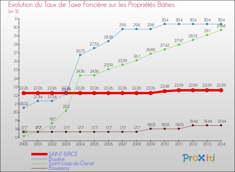 Evolution du taux de la taxe foncière sur le bati pour SAINT-BRICE et les communes proches de 2000 à 2014 Comparaison des taux de taxe foncière sur le bati pour SAINT-BRICE et les communes voisines de 2000 à 2014