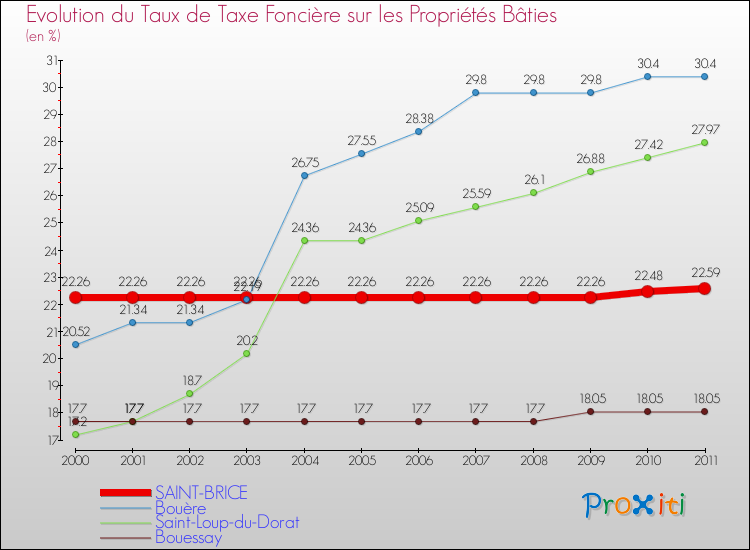 Evolution du taux de la taxe foncière sur le bati pour SAINT-BRICE et les communes proches Comparaison des taux de taxe foncière sur le bati pour SAINT-BRICE et les communes voisines