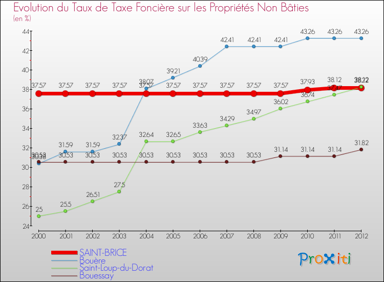 Evolution du taux de la taxe foncière sur les immeubles et terrains non batis pour SAINT-BRICE et les communes proches de 2000 à 2012 Comparaison des taux de la taxe foncière sur les immeubles et terrains non batis pour SAINT-BRICE et les communes voisines de 2000 à 2012