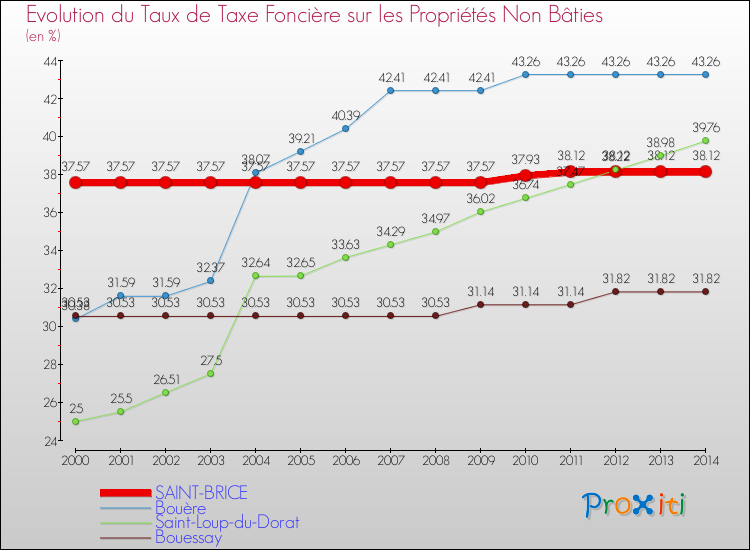 Evolution du taux de la taxe foncière sur les immeubles et terrains non batis pour SAINT-BRICE et les communes proches de 2000 à 2014 Comparaison des taux de la taxe foncière sur les immeubles et terrains non batis pour SAINT-BRICE et les communes voisines de 2000 à 2014