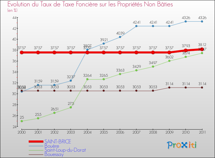 Evolution du taux de la taxe foncière sur les immeubles et terrains non batis pour SAINT-BRICE et les communes proches Comparaison des taux de la taxe foncière sur les immeubles et terrains non batis pour SAINT-BRICE et les communes voisines