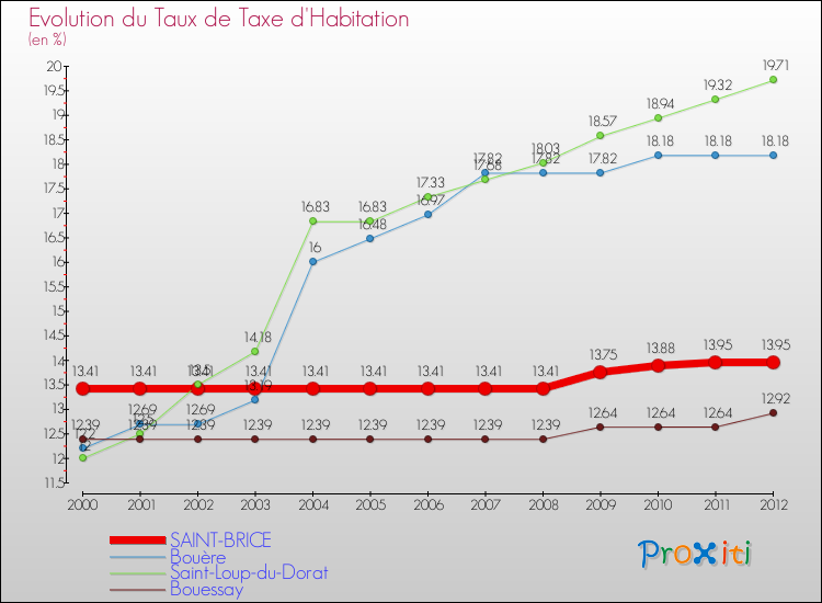 Evolution du taux de la taxe d'habitation pour SAINT-BRICE et les communes proches Comparaison des taux de la taxe d'habitation pour SAINT-BRICE et les communes voisines
