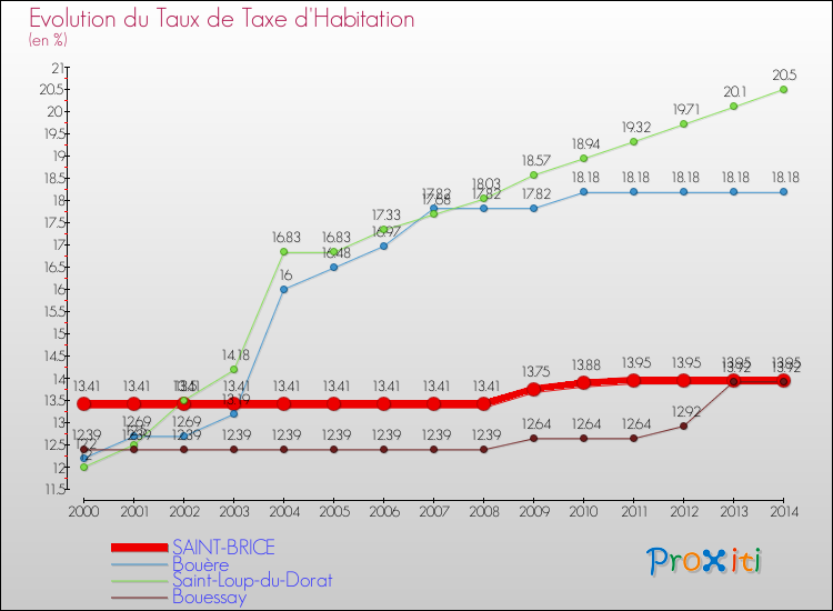 Evolution du taux de la taxe d'habitation pour SAINT-BRICE et les communes proches de 2000 à 2014 Comparaison des taux de la taxe d'habitation pour SAINT-BRICE et les communes voisines de 2000 à 2014