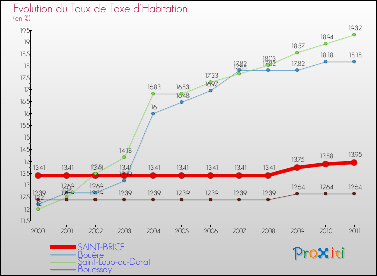 Evolution du taux de la taxe d'habitation pour SAINT-BRICE et les communes proches Comparaison des taux de la taxe d'habitation pour SAINT-BRICE et les communes voisines