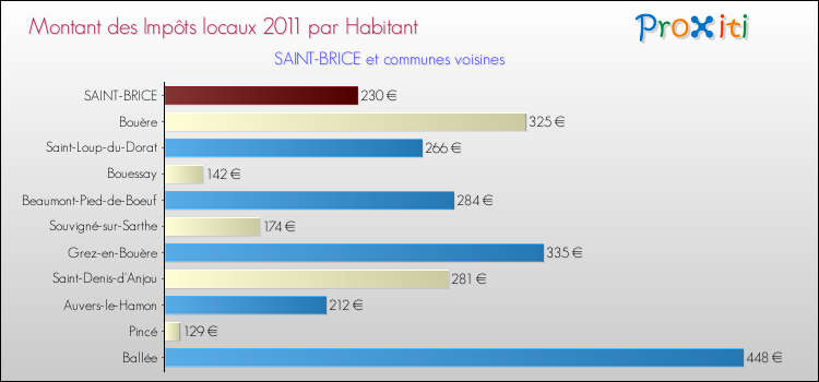 Montant des impôts locaux par Habitant pour SAINT-BRICE et les communes proches Comparaison des impôts locaux par habitant pour SAINT-BRICE et les communes voisines