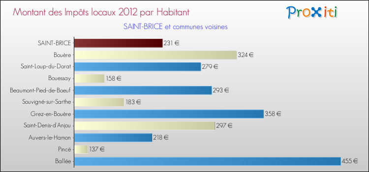 Montant des impôts locaux par Habitant pour SAINT-BRICE et les communes proches Comparaison des impôts locaux par habitant pour SAINT-BRICE et les communes voisines
