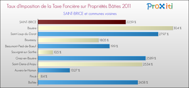 Taux d'imposition de la taxe foncière sur le bati 2011 pour SAINT-BRICE et les communes proches Comparaison des taux d'imposition de la taxe foncière sur le bati 2011 pour SAINT-BRICE et les communes voisines