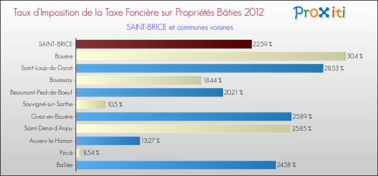 Taux d'imposition de la taxe foncière sur le bati 2012 pour SAINT-BRICE et les communes proches Comparaison des taux d'imposition de la taxe foncière sur le bati 2012 pour SAINT-BRICE et les communes voisines