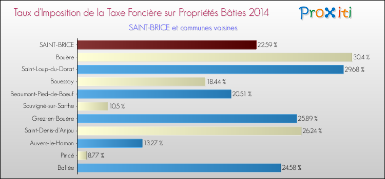 Taux d'imposition de la taxe foncière sur le bati 2014 pour SAINT-BRICE et les communes proches Comparaison des taux d'imposition de la taxe foncière sur le bati 2014 pour SAINT-BRICE et les communes voisines