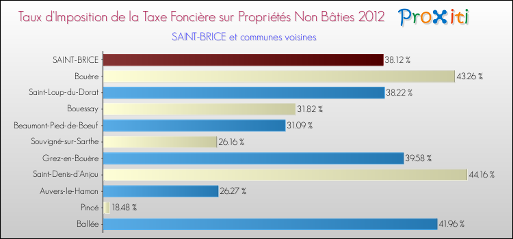 Taux d'imposition de la taxe foncière sur les immeubles et terrains non batis 2012 pour SAINT-BRICE et les communes proches Comparaison des taux d'imposition de la taxe foncière sur les immeubles et terrains non batis 2012 pour SAINT-BRICE et les communes voisines
