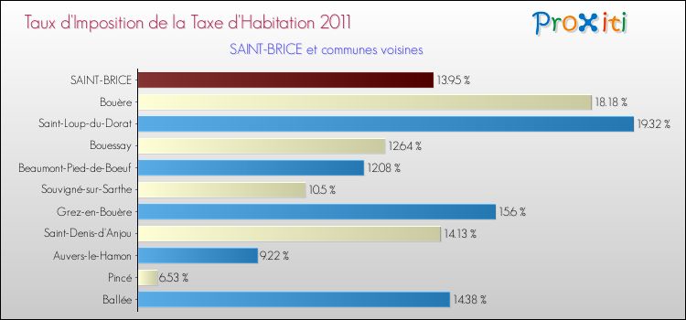 Taux d'imposition de la taxe d'habitation 2011 pour SAINT-BRICE et les communes proches Comparaison des taux d'imposition de la taxe d'habitation 2011 pour SAINT-BRICE et les communes voisines