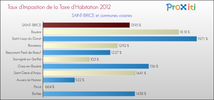Taux d'imposition de la taxe d'habitation 2012 pour SAINT-BRICE et les communes proches Comparaison des taux d'imposition de la taxe d'habitation 2012 pour SAINT-BRICE et les communes voisines