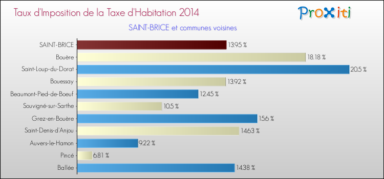 Taux d'imposition de la taxe d'habitation 2014 pour SAINT-BRICE et les communes proches Comparaison des taux d'imposition de la taxe d'habitation 2014 pour SAINT-BRICE et les communes voisines