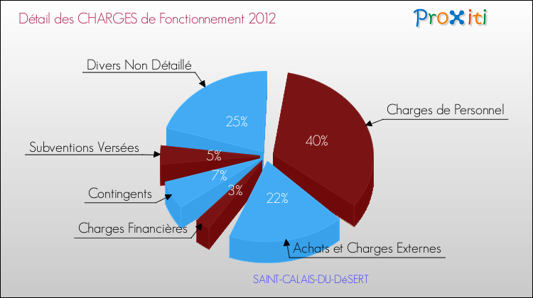 Décomposition des Charges de Fonctionnement 2012 de la commune de SAINT-CALAIS-DU-DéSERT Charges de Fonctionnement 2012 pour la commune de SAINT-CALAIS-DU-DéSERT