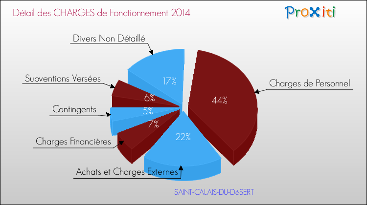 Décomposition des Charges de Fonctionnement 2014 de la commune de SAINT-CALAIS-DU-DéSERT Charges de Fonctionnement 2014 pour la commune de SAINT-CALAIS-DU-DéSERT