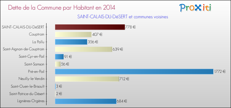 Dette par habitant de la commune en 2014 pour SAINT-CALAIS-DU-DéSERT et les communes proches Comparaison de la dette par habitant de la commune en 2014 pour SAINT-CALAIS-DU-DéSERT et les communes voisines