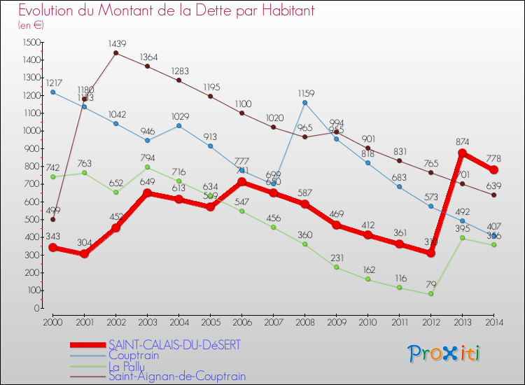 Evolution de la dette par habitant pour la commune de SAINT-CALAIS-DU-DéSERT et les communes proches de 2000 à 2014 Comparaison de la dette par habitant pour SAINT-CALAIS-DU-DéSERT et les communes voisines de 2000 à 2014