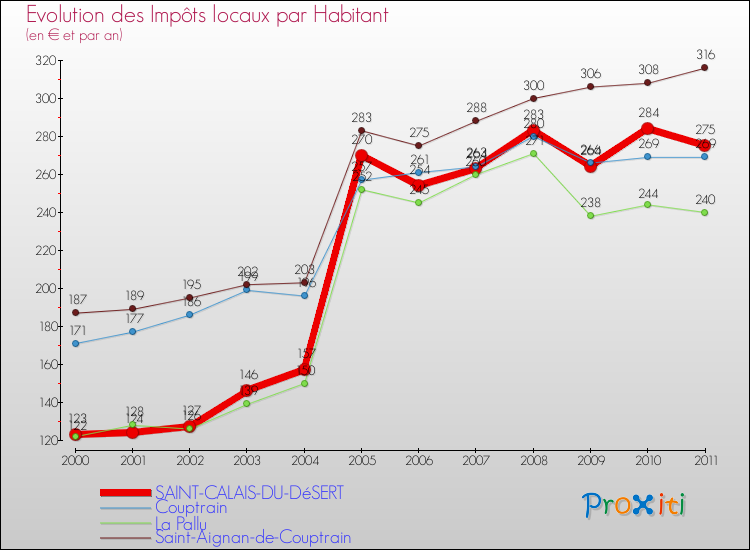Evolution et montant des impôts locaux par Habitant pour SAINT-CALAIS-DU-DéSERT et les communes proches Comparaison des impôts locaux par habitant pour SAINT-CALAIS-DU-DéSERT et les communes voisines