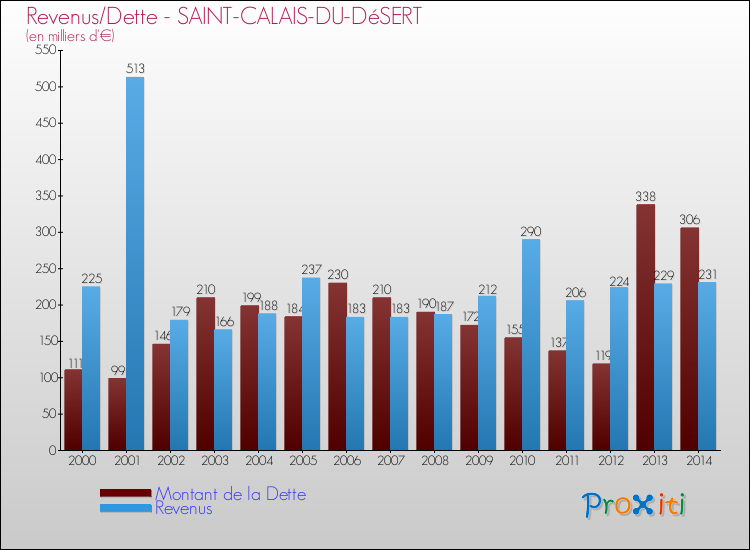 Evolution comparée de la dette et des revenus pour la commune de SAINT-CALAIS-DU-DéSERT de 2000 à 2014 Comparaison de la dette et des revenus pour SAINT-CALAIS-DU-DéSERT de 2000 à 2014