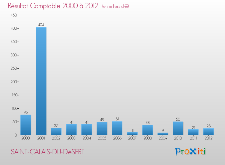 Evolution du résultat comptable pour la commune de SAINT-CALAIS-DU-DéSERT de 2000 à 2012 Evolution du résultat comptable pour SAINT-CALAIS-DU-DéSERT de 2000 à 2012