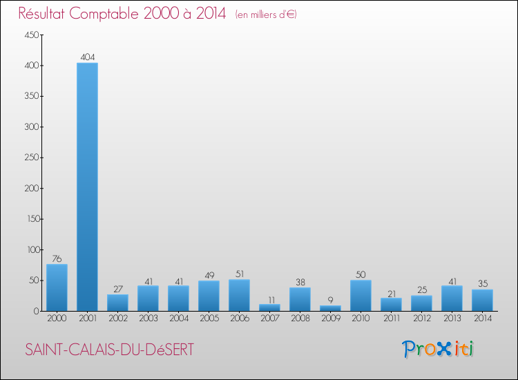 Evolution du résultat comptable pour la commune de SAINT-CALAIS-DU-DéSERT de 2000 à 2014 Evolution du résultat comptable pour SAINT-CALAIS-DU-DéSERT de 2000 à 2014