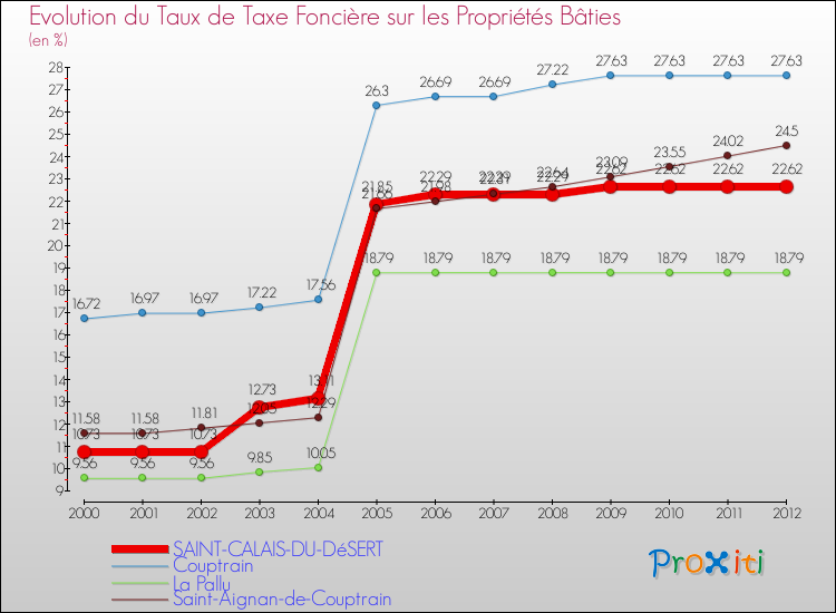 Evolution du taux de la taxe foncière sur le bati pour SAINT-CALAIS-DU-DéSERT et les communes proches de 2000 à 2012 Comparaison des taux de taxe foncière sur le bati pour SAINT-CALAIS-DU-DéSERT et les communes voisines de 2000 à 2012