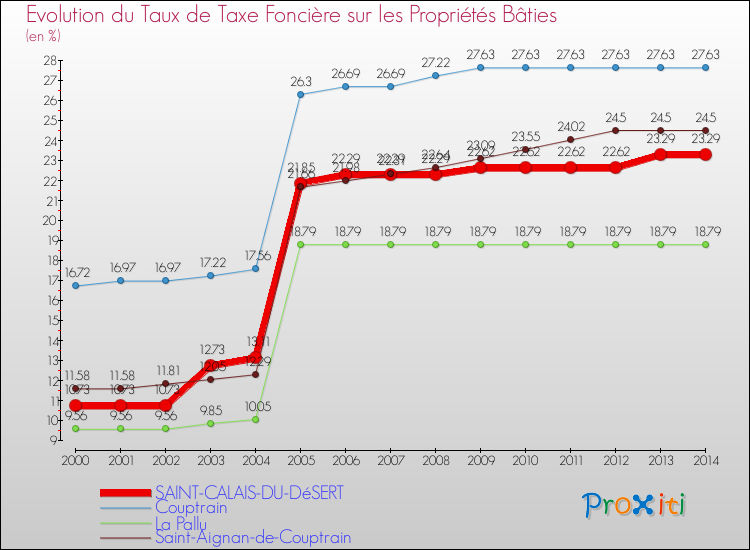Evolution du taux de la taxe foncière sur le bati pour SAINT-CALAIS-DU-DéSERT et les communes proches de 2000 à 2014 Comparaison des taux de taxe foncière sur le bati pour SAINT-CALAIS-DU-DéSERT et les communes voisines de 2000 à 2014