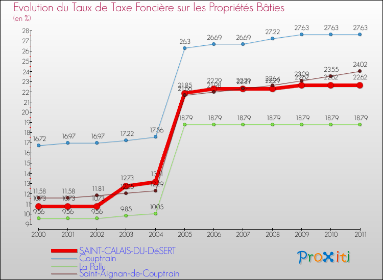Evolution du taux de la taxe foncière sur le bati pour SAINT-CALAIS-DU-DéSERT et les communes proches Comparaison des taux de taxe foncière sur le bati pour SAINT-CALAIS-DU-DéSERT et les communes voisines
