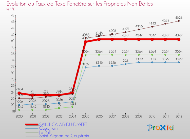 Evolution du taux de la taxe foncière sur les immeubles et terrains non batis pour SAINT-CALAIS-DU-DéSERT et les communes proches de 2000 à 2012 Comparaison des taux de la taxe foncière sur les immeubles et terrains non batis pour SAINT-CALAIS-DU-DéSERT et les communes voisines de 2000 à 2012