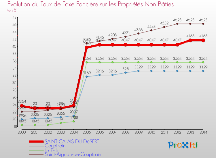 Evolution du taux de la taxe foncière sur les immeubles et terrains non batis pour SAINT-CALAIS-DU-DéSERT et les communes proches de 2000 à 2014 Comparaison des taux de la taxe foncière sur les immeubles et terrains non batis pour SAINT-CALAIS-DU-DéSERT et les communes voisines de 2000 à 2014