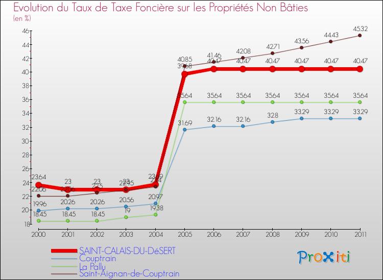 Evolution du taux de la taxe foncière sur les immeubles et terrains non batis pour SAINT-CALAIS-DU-DéSERT et les communes proches Comparaison des taux de la taxe foncière sur les immeubles et terrains non batis pour SAINT-CALAIS-DU-DéSERT et les communes voisines