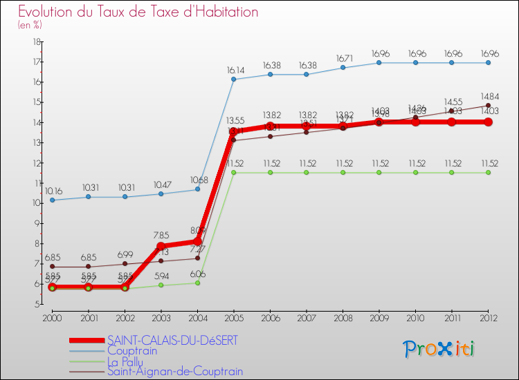 Evolution du taux de la taxe d'habitation pour SAINT-CALAIS-DU-DéSERT et les communes proches Comparaison des taux de la taxe d'habitation pour SAINT-CALAIS-DU-DéSERT et les communes voisines