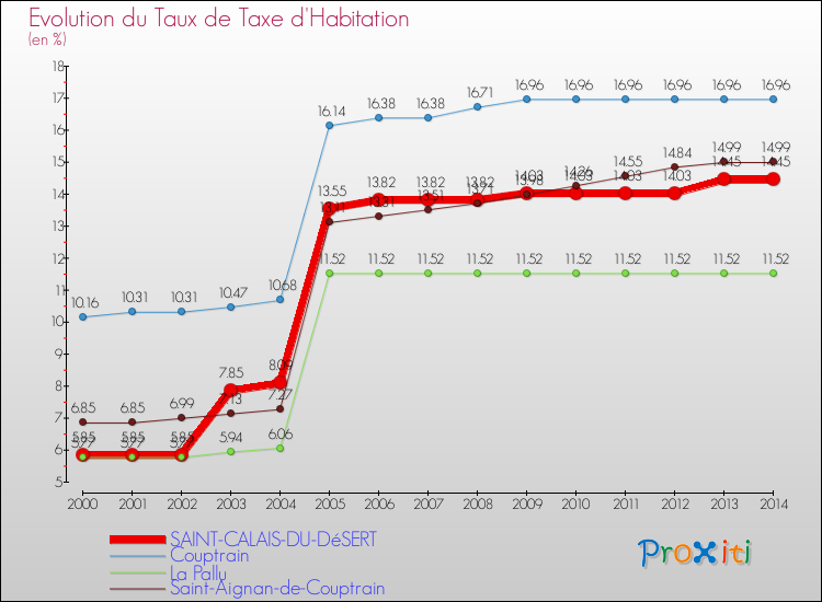 Evolution du taux de la taxe d'habitation pour SAINT-CALAIS-DU-DéSERT et les communes proches de 2000 à 2014 Comparaison des taux de la taxe d'habitation pour SAINT-CALAIS-DU-DéSERT et les communes voisines de 2000 à 2014