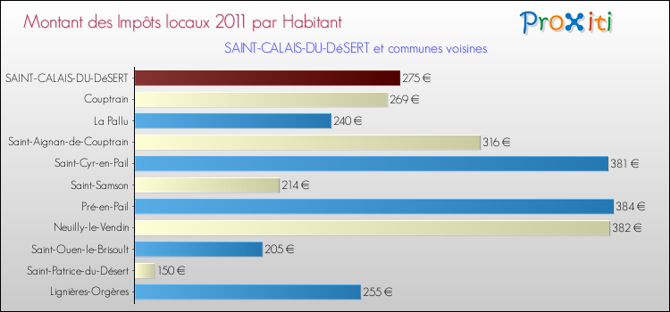 Montant des impôts locaux par Habitant pour SAINT-CALAIS-DU-DéSERT et les communes proches Comparaison des impôts locaux par habitant pour SAINT-CALAIS-DU-DéSERT et les communes voisines