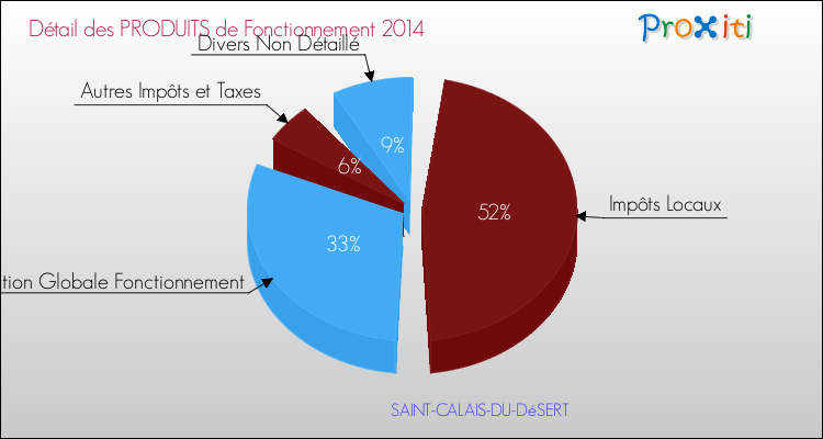 Décomposition du Budget de Fonctionnement 2014 de la commune de SAINT-CALAIS-DU-DéSERT Budget de Fonctionnement 2014 pour la commune de SAINT-CALAIS-DU-DéSERT