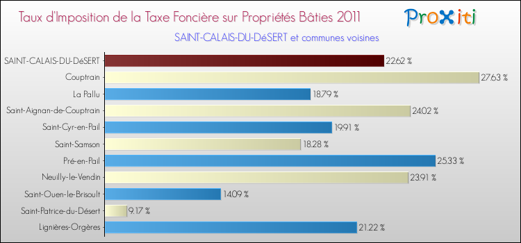 Taux d'imposition de la taxe foncière sur le bati 2011 pour SAINT-CALAIS-DU-DéSERT et les communes proches Comparaison des taux d'imposition de la taxe foncière sur le bati 2011 pour SAINT-CALAIS-DU-DéSERT et les communes voisines