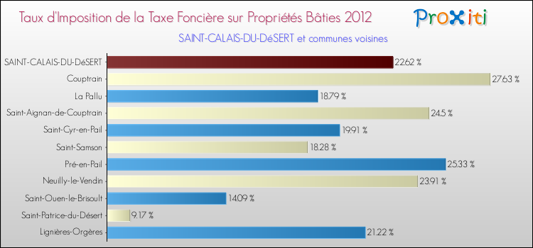 Taux d'imposition de la taxe foncière sur le bati 2012 pour SAINT-CALAIS-DU-DéSERT et les communes proches Comparaison des taux d'imposition de la taxe foncière sur le bati 2012 pour SAINT-CALAIS-DU-DéSERT et les communes voisines