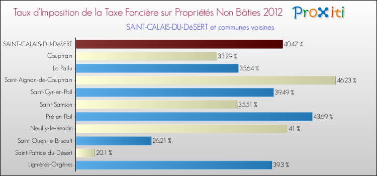 Taux d'imposition de la taxe foncière sur les immeubles et terrains non batis 2012 pour SAINT-CALAIS-DU-DéSERT et les communes proches Comparaison des taux d'imposition de la taxe foncière sur les immeubles et terrains non batis 2012 pour SAINT-CALAIS-DU-DéSERT et les communes voisines