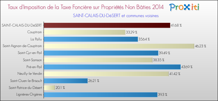 Taux d'imposition de la taxe foncière sur les immeubles et terrains non batis 2014 pour SAINT-CALAIS-DU-DéSERT et les communes proches Comparaison des taux d'imposition de la taxe foncière sur les immeubles et terrains non batis 2014 pour SAINT-CALAIS-DU-DéSERT et les communes voisines
