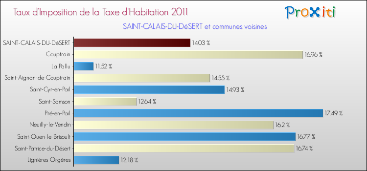Taux d'imposition de la taxe d'habitation 2011 pour SAINT-CALAIS-DU-DéSERT et les communes proches Comparaison des taux d'imposition de la taxe d'habitation 2011 pour SAINT-CALAIS-DU-DéSERT et les communes voisines